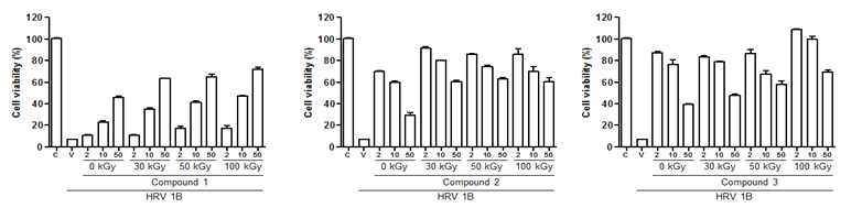 HRV 1B에 대한 방사선조사 compound 1, 2, 3의 항바이러스 활성.