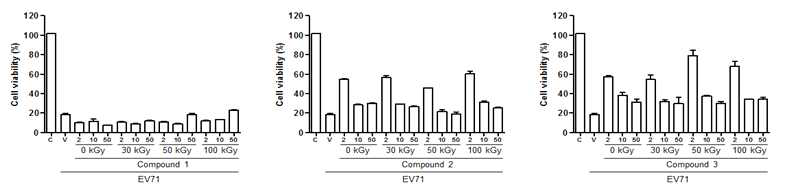 EV71에 대한 방사선조사 compound 1, 2, 3의 항바이러스 활성.