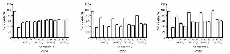 CVB3에 대한 방사선조사 compound 1, 2, 3의 항바이러스 활성.