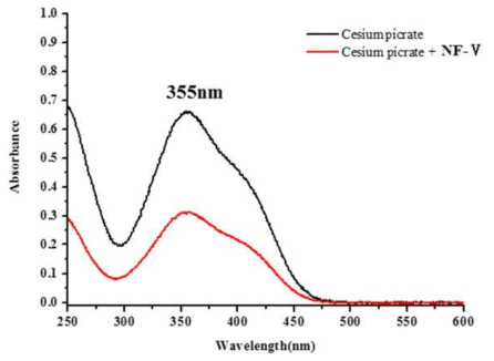 NF-Ⅴ (size: 1cm × 1cm)을 담그기 전후 cesium picrate 수용액 (1.0×10-5 M)의 UV-Vis 흡광도 변화를 나타낸 스펙트럼