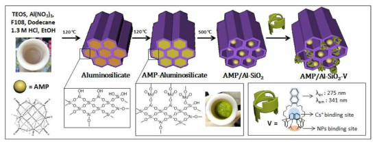 발광성 다공성 AMP/Al-SiO2 나노입자의 제조 과정.