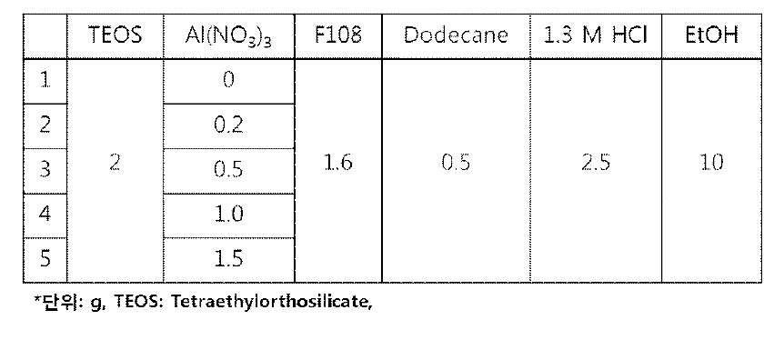 Aluminosilicate gel의 제조 조건.