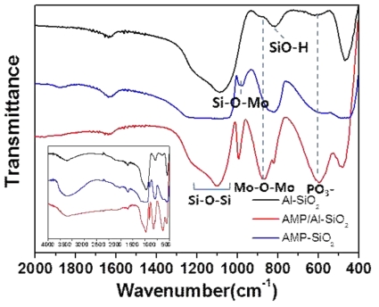 Al-SiO2, AMP-SiO2, AMP/Al-SiO2 나노입자의 IR 스팩트럼.