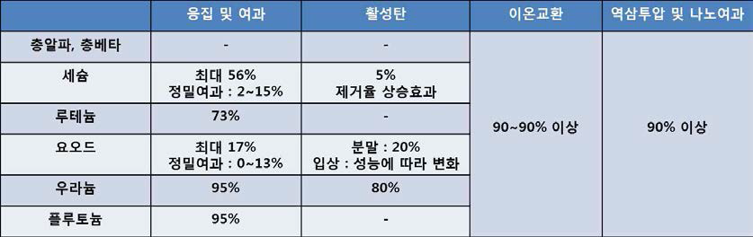 방사성 물질별 처리기술 효율