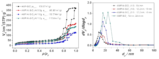 Al 함량별로 측정한 AMP/Al-SiO2 나노입자의 BET 결과.