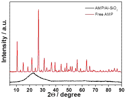 AMP/Al-SiO2 및 AMP의 Wide Angle XRD(WAXS) 자료.