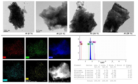 Al 함량별(0, 0.5, 1.0, 1.5)로 제조된 AMP/Al-SiO2 나노입자의 TEM 사진 및 TEM-EDS (Al = 0.5 AMP/Al-SiO2 나노입자 사용)결과