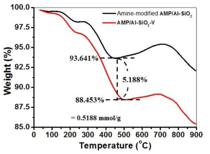 AMP/Al-SiO2-Ⅴ 나노입자의 TGA 결과.