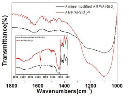 리간드 도입 전 후의 AMP/Al-SiO2-Ⅴ 나노입자에 대한 IR 스팩트럼.