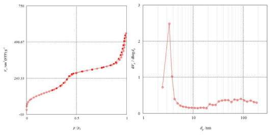 Fe3O4@SiO2 나노입자의 BET 결과 (좌: N2 흡·탈착곡선, 우:BJH Plot).