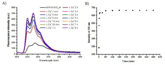 pH 7인 증류수 용매에서 AMP/Al-SiO2-Ⅴ 현탁액에 세슘 이온 500 당량을 첨가 하여 시간 경과에 따른 형광 스펙트럼 (A)와 AMP/Al-SiO2-Ⅴ 현탁액에 세슘 이 온 500 당량을 첨가 하여 시간 경과에 따른 341 nm에서 형광 세기를 도시한 그래프 (B).