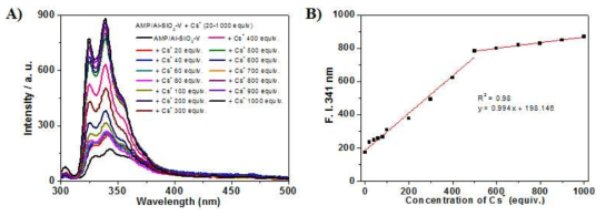 pH 7인 증류수 용매에서 AMP/Al-SiO2-Ⅴ 현탁액에 세슘 이온의 양을 증가 시키면서 첨가 하였을 때 형광 스펙트럼 (A)와 AMP/Al-SiO2-Ⅴ 현탁액에 세슘 이온의 양을 증가시키면서 첨가 하였을 때 341 nm에서 형광 세기를 도시한 그래프 (B).