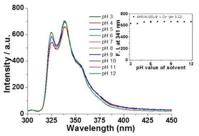 AMP/Al-SiO2-Ⅴ과 세슘 이온이 결합한 현탁액의 pH 변화에 따른 341nm에서 형광 세기를 도시한 그래프.