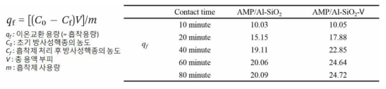AMP/Al-SiO2-Ⅴ를 이용한 방사성 핵종의 흡착용량 계산 식(좌), AMP/Al-SiO2 및 AMP/Al-SiO2-Ⅴ의 시간별 흡착용량 비교(우)
