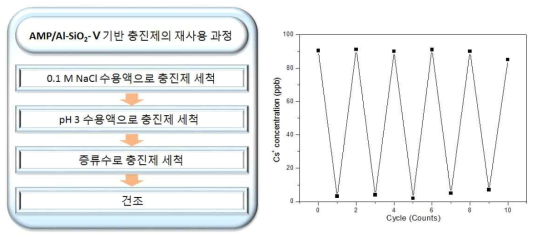 AMP/Al-SiO2-Ⅴ의 재사용 과정 모식도 및 이의 재사용 성능 조사