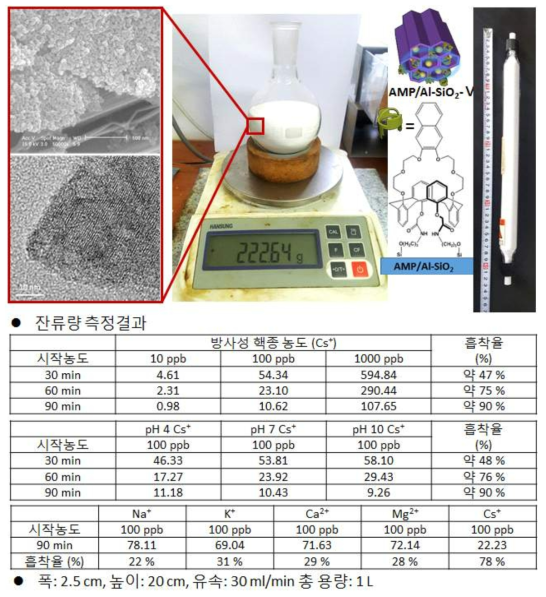 흡착컬럼용 충진제 (AMP/Al-SiO2-Ⅴ) 제조 결과 (상), 이를 이용한 흡착컬럼의 방사성 핵종 원소의 흡착 성능 (MPLC에 흡착충진제를 체운 전용관을 연결하고 위의 정보에 해당하는 수용액을 사용)