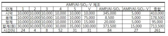 AMP/Al-SiO2-Ⅴ의 각 단계별 물질 제조 소요비용 및 합계