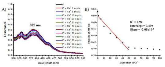 물과 dimethylformamide (DMF) 혼합용매 (99:1 v/v%)에서 리간드 Ⅵ 수용액 에 세슘 이온의 양을 증가시키면서 첨가 하였을 때 UV-Vis 스펙트럼 (A)와 UV-Vis 스 펙트럼(A)의 385 nm 세기를 도시한 그래프 (B).