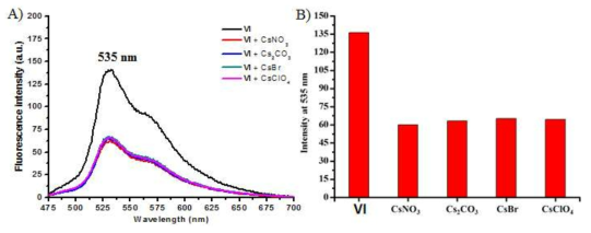 리간드 Ⅵ 수용액과 리간드 Ⅵ 수용액에 음이온이 다른 세슘염을 첨가 하였을 때의 형광 스펙트럼 (A)와 리간드 Ⅵ 수용액과 리간드 Ⅵ 수용액에 음이온이 다른 세슘이온을 첨가 하였을때의 535 nm에서 형광 세기를 도시한 막대그래프 (B).