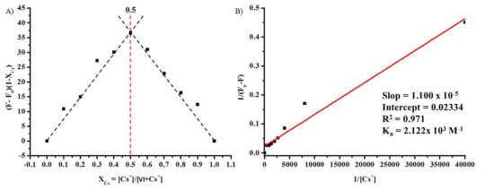 물과 DMF 혼합용매 (99:1 v/v%)에서 리간드 Ⅵ과 세슘이온이 결합한 형광 스펙트럼의 535 nm에서 형광 세기 데이터로 만든 Job’s plot (A) 및 결합 상수 곡선 (B).