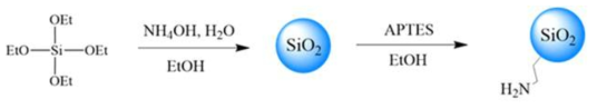 화합물 SiO2-NH2의 합성 경로.