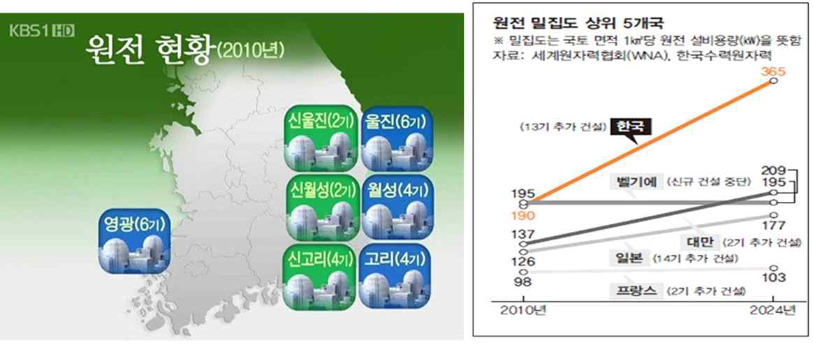 우리나라 원전현황 및 원전밀집도 상위 5개국 그래프.