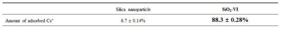 100 ppb의 세슘 이온 수용액에 Silica nanoparticle과 리간드 SiO2-Ⅵ을 넣은 후 각각의 세슘 이온을 흡착한 양.