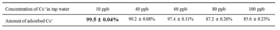 세슘 이온의 10-100 ppb 범위를 각각 가지는 수돗물 안에 20분 동안 리간드 SiO2-Ⅵ을 넣은 후 세슘이온을 흡착한 양.