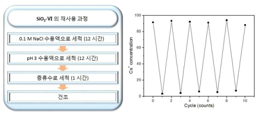 SiO2-Ⅵ의 재사용 과정 모식도 및 이의 재사용 성능 조사.