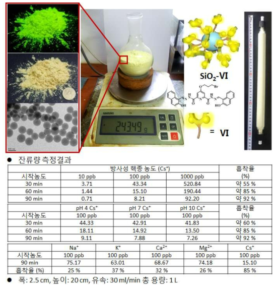 흡착컬럼용 충진제 (SiO2-Ⅵ) 제조 결과 (상), 이를 이용한 흡착컬럼의 방사성 핵종 원소의 흡착 성능 (MPLC에 흡착충진제를 체운 전용관을 연결하고 위의 정보에 해당하는 수용액을 사용)