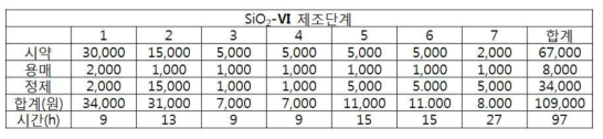 SiO2-Ⅵ 의 각 단계별 물질 제조 소요비용 및 합계