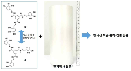 발색성 리간드를 이용한 방사성 핵종 흡착 필름.