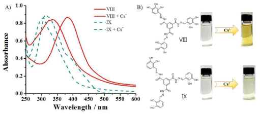 (A) 리간드 Ⅷ과 Ⅸ의 방사성 핵종(세슘이온) 첨가 전후의 UV-Vis 흡수 스펙트럼, (B) (a) 리간드 Ⅷ과 Ⅸ의 구조 및 방사성 핵종(세슘이온) 첨가전후의 색변화