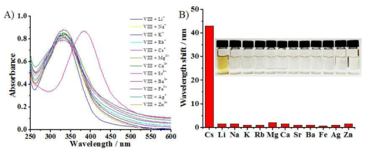 (A) 물과 DMF 혼합용매 (99:1 v/v%)에서 리간드 Ⅷ과 다양한 금속 이온을 첨가했을 때의 UV-vis 스펙트럼. (B) 리간드 Ⅷ에 다양한 금속 이온을 첨가했을 때 파장 이동과 색변화