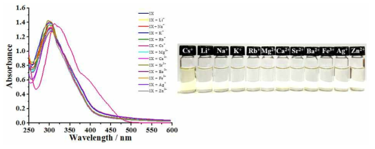 물과 DMF 혼합용매 (99:1 v/v%)에서 리간드 Ⅸ와 다양한 금속 이온을 첨가했을 때의 UV-vis 스펙트럼와 리간드 Ⅸ에 다양한 금속 이온을 첨가했을 때 용액의 색변화.