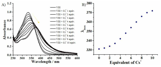 리간드 Ⅷ 에 대한 방사성 핵종(세슘이온)의 당량 증가에 따른 (A) UV-Vis 스펙트럼과 (B) 방사성 핵종(세슘이온) 농도에 따른 최대 흡수 파장 변화를 나타낸 그래프