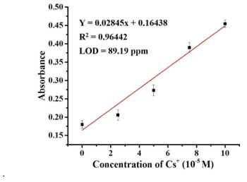 리간드 Ⅷ의 방사성 핵종(세슘이온) 대한 UV-Vis 흡광도 변화를 이용한 검출한계 측정