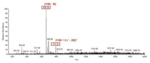 리간드 Ⅷ 과 방사성 핵종(세슘이온) 착물의 ESI-mass 스펙트럼.
