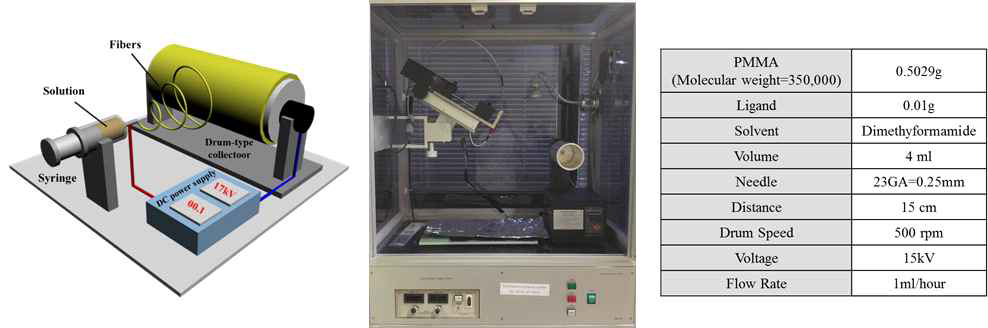 전기방사 모식도(좌), 전기방사기기 사진(중앙), 전기방사 필름 제조 조건