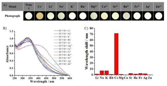 물과 DMF 혼합용매 (10:1 v/v%)에서 EF-Ⅷ를 다양한 금속 이온 용액에 담궜다 꺼낸 후의 (A) 색변화와 (B) UV-vis 스펙트럼과 파장 이동.