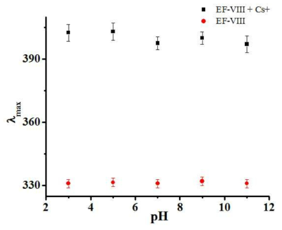 다양한 pH의 방사성 핵종(세슘이온) 용액에서 EF-Ⅷ의 파장 변화.