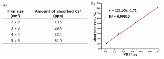 EF-Ⅷ의 크기에 따른 방사성 핵종(세슘이온)의 흡착량 확인.