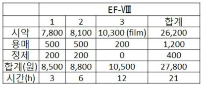 EF-Ⅷ의 제작비용 및 시간 (0.3x1 m기준)