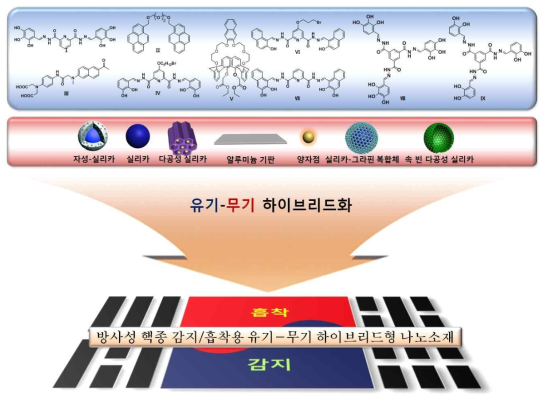 연구개발수행에 사용된 분자 및 무기 나노 구조체와 이들로 구성된 유기-무기 하이 브리드 나노 소재의 기능.