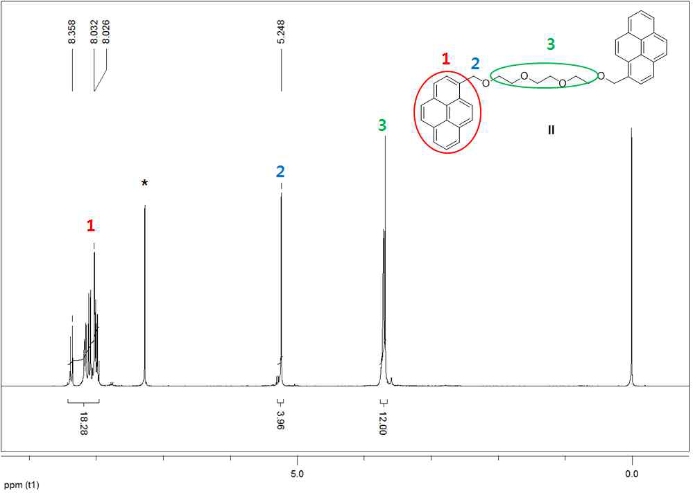 화합물 II의 1H NMR 자료