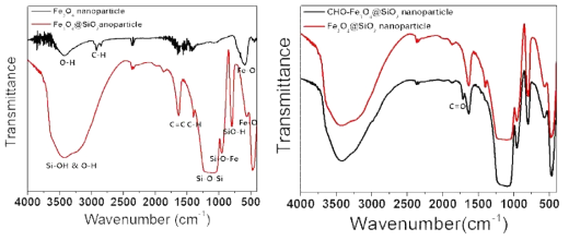 Fe3O4와 Fe3O4@SiO2 나노입자의 IR 스팩트럼(좌) 및 Fe3O4@SiO2 나노입자와 알데히드 작용기가 고정된 Fe3O4@SiO2 나노입자의 IR 스팩트럼(우).