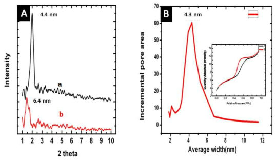 blank(a) 및 MCM-41 나노복합체(b)의 XRD(A) 및 제조된 MCM-41 나노 복합체의 BET((Brunauer-Emmett-Teller, B) 측정결과.