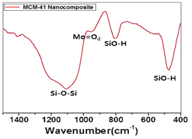 MCM-41 나노복합체의 IR 스팩트럼.