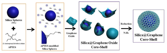 SiO2@Graphene 나노 복합체 제조 모식도.