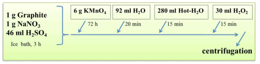 Graphene oxide 제조.